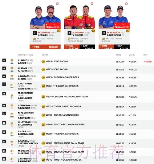 格思里获得第三赛段冠军 福特阵营包揽总成绩前五 格思里获得第三赛段冠军 福特阵营包揽总成绩前五
